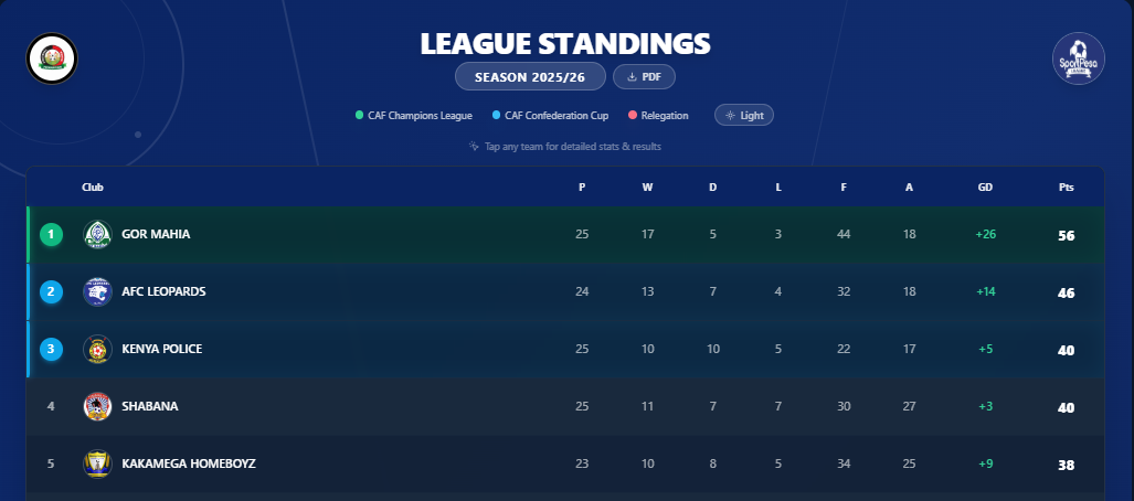 FKF Premier League Results Gor Mahia Secure Massive Win