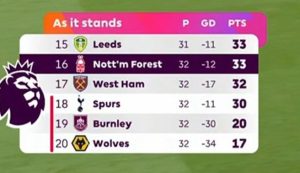 Premier League relegation and standings amid tense race